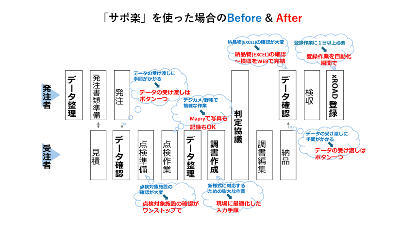 一般的な橋梁点検業務の業務フロー